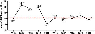 Evaluation of microbiological epidemiology and clinical characteristics of maternal bloodstream infection: a 10 years retrospective study
